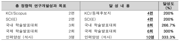 정량적 연구개발성과 달성도