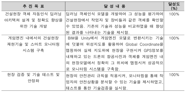 세부 추진목표 달성 수준