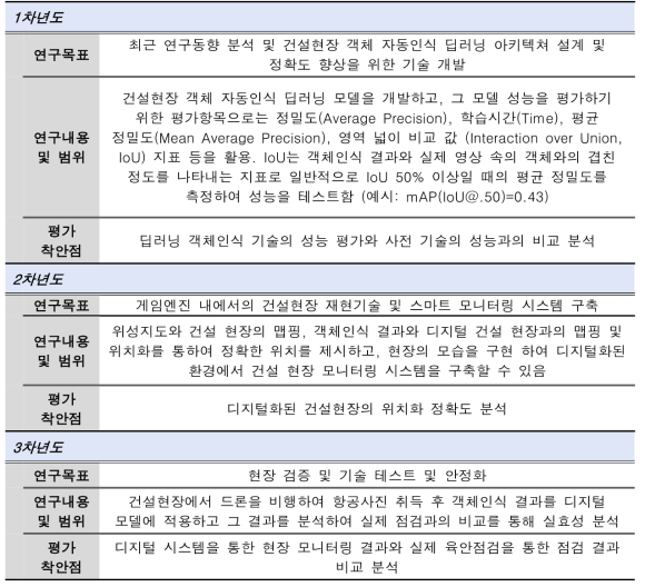 연차별 연구 목표 및 내용