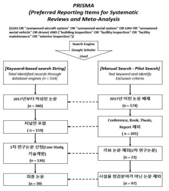 PRISMA 기반의 연구논문 선정 및 분석과정