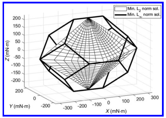 Torque envelope from the weighted minimum L norm solution2 Acknowledgment (case 2)