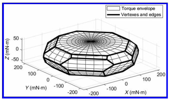 Torque envelope of the eight-wheel configuration (case 3)