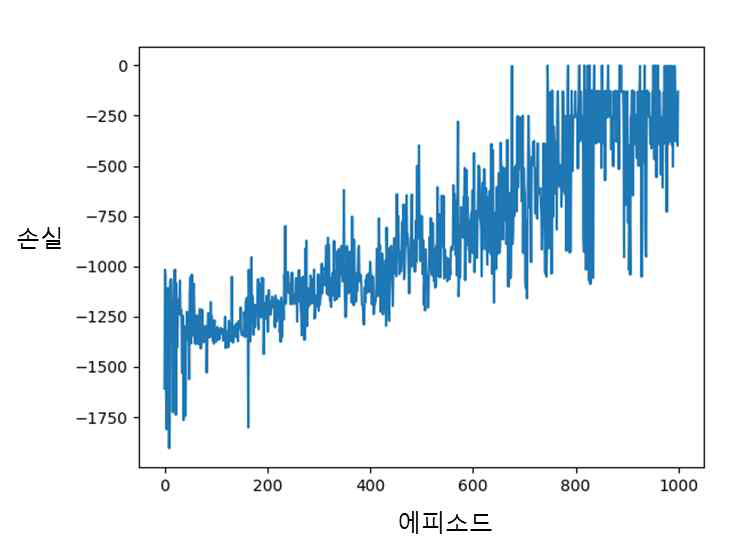 A2C를 이용하여 손실을 줄이는 결과