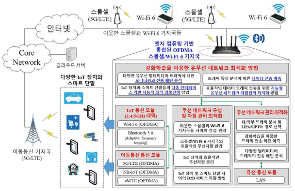 제안하는 엣지 컴퓨팅 기반 통합된 OFDMA 스몰셀/Wi-Fi 6 기지국의 아키텍처