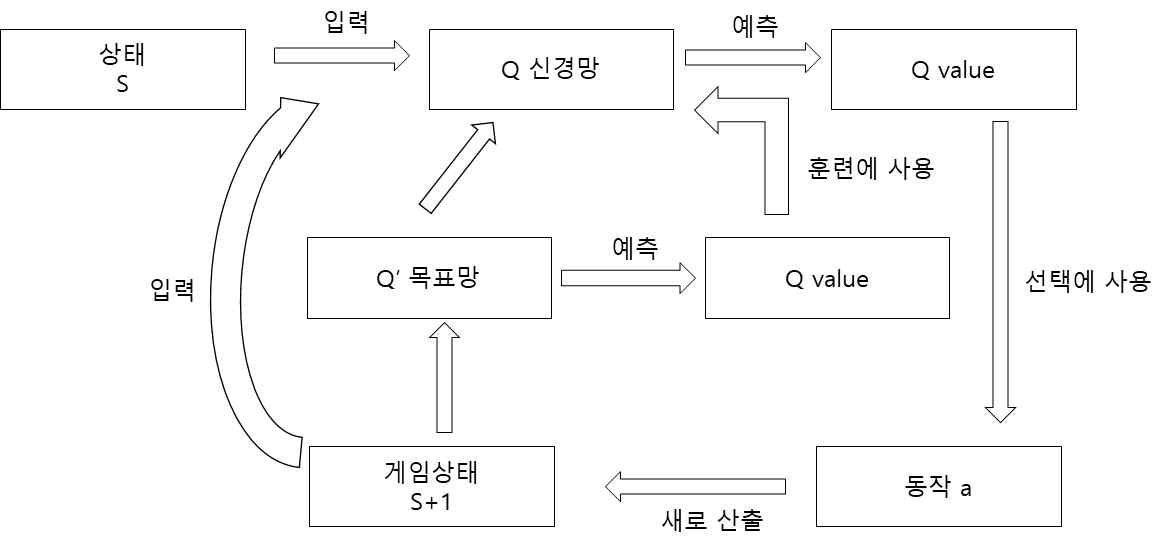 DQN 방법