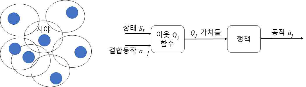 이웃 Q러닝 방법