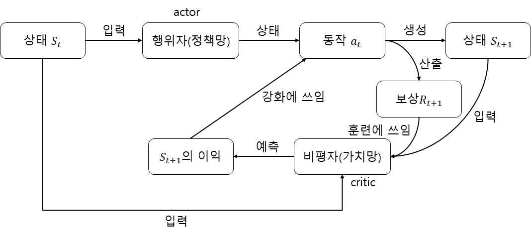 행위자-비평가(A2C) 기반 DQN