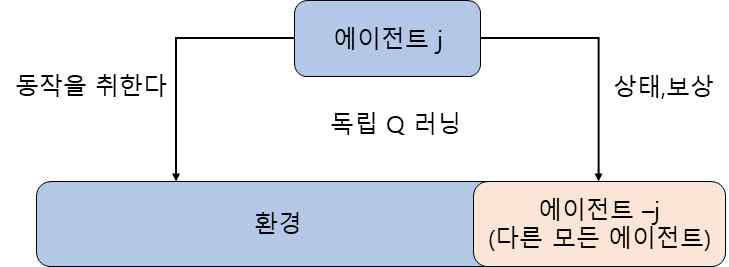 독립 Q러닝 방법