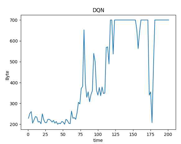 DQN을 적용한 유선망에서 실시간 영상 데이터 트래픽 학습