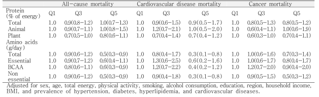 단백질 및 아미노산 섭취 오분위수에 따른 사망 위험비(hazard ratio, HR)와 95% 신뢰구간