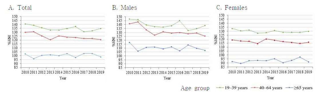 한국 성인의 단백질 권장섭취량 대비 섭취비율(%RNI)의 연도별 추이