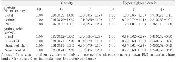 단백질 및 아미노산 섭취량 오분위수에 따른 비만과 고중성지방혈증의 교차비(OR)와 95% 신뢰구간