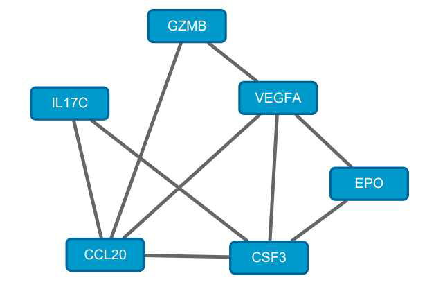 Identified 6 hub genes. Clustered differentially expressed genes were identified using MCODE in the protein-protein interaction network. Six nodes and nine edges were identified within this cluster