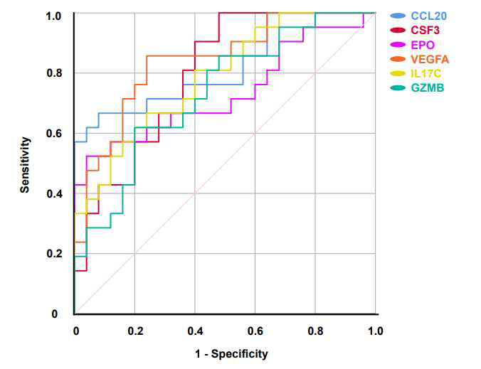 Receiver operating characteristic (ROC) curve analysis was performed on 6 hub genes to discriminate the occurrence of small for gestational age in early onset preeclampsia. The calculated area under the ROC curve values for the respective genes were as follows: CCL20, 0.821; CSF3, 0.794; EPO, 0.733; VEGFA, 0.840; IL17C, 0.787; and GZMB, 0.733