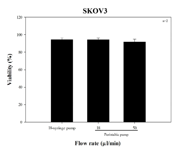 SKOV3 세포의 랩온어칩 활용 시 Pump의 종류 및 유속에 따른 3차원 배양의 viability 비교