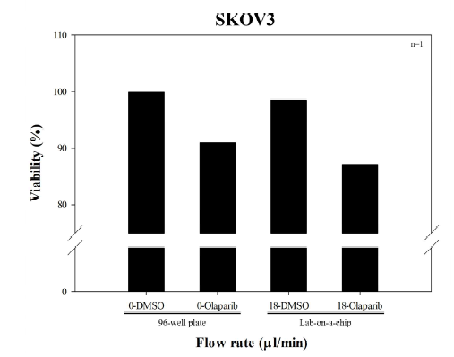 SKOV3 세포의 3차원 배양 조건에 따른 항암제 Olaparib 처리 후 viability 비교