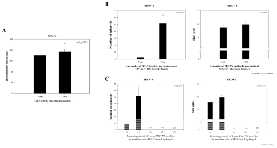 SKOV3 세포의 PEG-based hydrogel 3차원 배양 시 물성에 따른 cell leakage time 및 colony size, number 비교