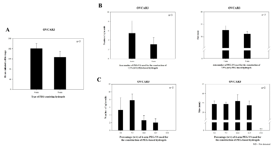 OVCAR3 세포의 PEG-based hydrogel 3차원 배양 시 물성에 따른 cell leakage time 및 colony size, number 비교