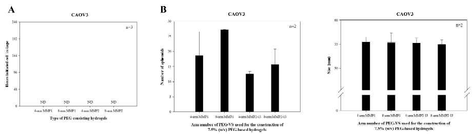 CAOV3 세포의 PEG-based hydrogel 3차원 배양 시 물성에 따른 cell leakage time 및 colony size, number 비교