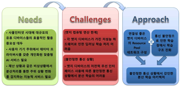 본 연구의 기술/시장 요구, 기존 연구의 문제점에 따른 본 연구의 수행 내용