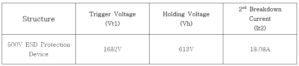 500V급 이상의 고전압용 적층형 4H-SiC 기반 ESD 보호소자의 전기적 특성 TLP 측정결과 요약
