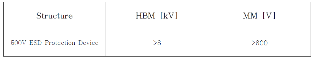500V급 이상의 고전압용 적층형 4H-SiC 기반 ESD 보호소자의 감내특성 평가 요약