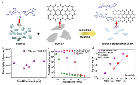 sucrose를 처리한 BN을 보조필러로 활용한 전도성 접착제 연구 결과
