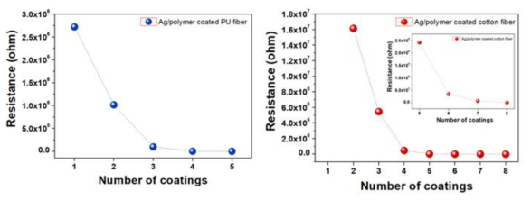 상용화 실에 코팅된 개발된 전도성 접착소재의 코팅 횟수에 따른 저항