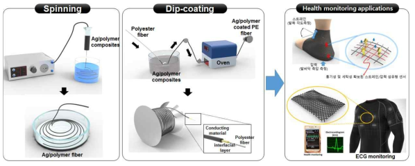 전도성 접착소재 기반 전도성 섬유 및 응용 개념도