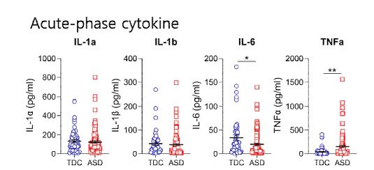 Multiplex Luminex Immunoassay 방법을 이용한 혈청 내 급성 반응성 사이토카인 농도 분석결과. *, p<0.05, **, P<0.01