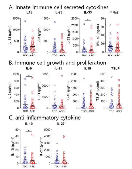 Multiplex Luminex Immunoassay 방법을 이용한 혈청 내 선천 면역 유래, 세포 성장, 항염증성 사이토카인 농도 분석결과. *, p<0.05