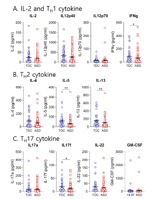 Multiplex Luminex Immunoassay 방법을 이용한 혈청 내 세포 타입 별 염증성 사이토카인 농도 분석결과. *, p<0.05, **, P<0.01