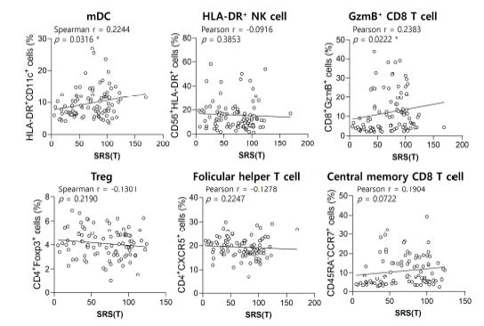 사회적 상호작용 능력 평가척도 (Social Responsiveness Scale, SRS)와 면역 군집의 연관성 분석 *, p<0.05