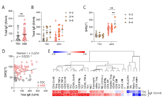 혈청 내 IgE level과 SRS-T 점수, 면역 세포 군집과의 연관성 *, p<0.05, **, p<0.01
