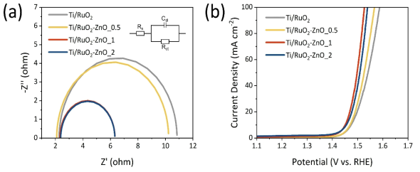 Ru과 Zn의 비율별로 제작한 촉매전극의 (a) EIS 분석, (b) LSV 분석 결과