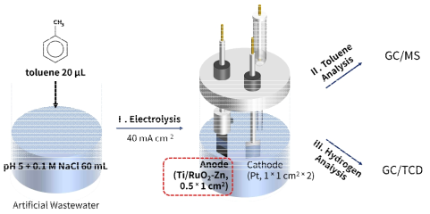 전기화학적 촉매 분해 과정 및 톨루엔, 수소 검출 시스템