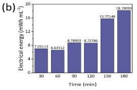 시간에 따른 수소 1mL 발생 당 전력량