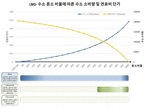 혼소비율에 따른 2030 수소 정책 달성 유무 분석