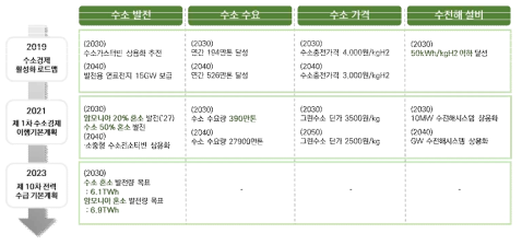 국내 수소경제 활성화 목표