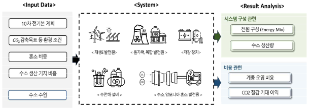 모델링 구조