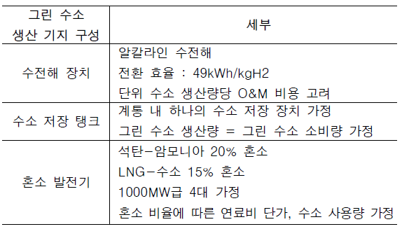 그린 수소 생산 기지 구성 요소 및 가정