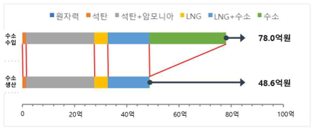 수소 생산 기지 유무에 따른 계통 운영 비용 비교