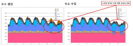 수소 생산 기지 유무에 따른 발전기 스케줄링 변화