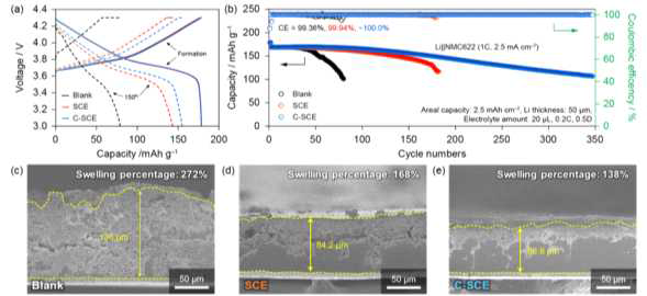 (a) Li(50µm)||NMC622 셀 전압 그래프 및 (b) 성능 평가. (c-e) 120th cycle에서의 각 전해질의 열화 비교 SEM