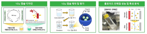 지능형 나노 캡슐 기반 콜로이드 전해질 개발