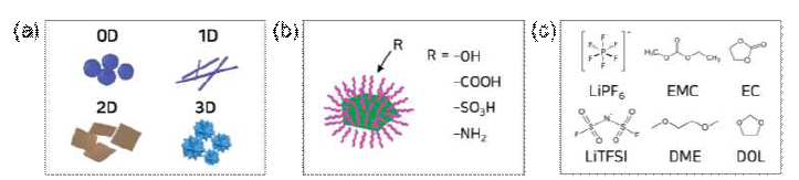 (a) 최적의 나노구조체의 Geometry 선정, (b) 최적의 관능기 선정, (c) 금속음극 호환성 염/용매 선정