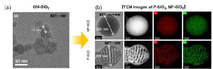 (a) 상용화 7 nm SiO2, (b) 200 nm SiO2 (NP-SiO2) 및 P-SiO2, (c) 나노입자 별 전해질의 DLS 결과