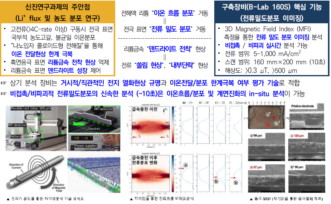 전자기유도현상을 활용한 배터리 내부 전류 이미징 기술