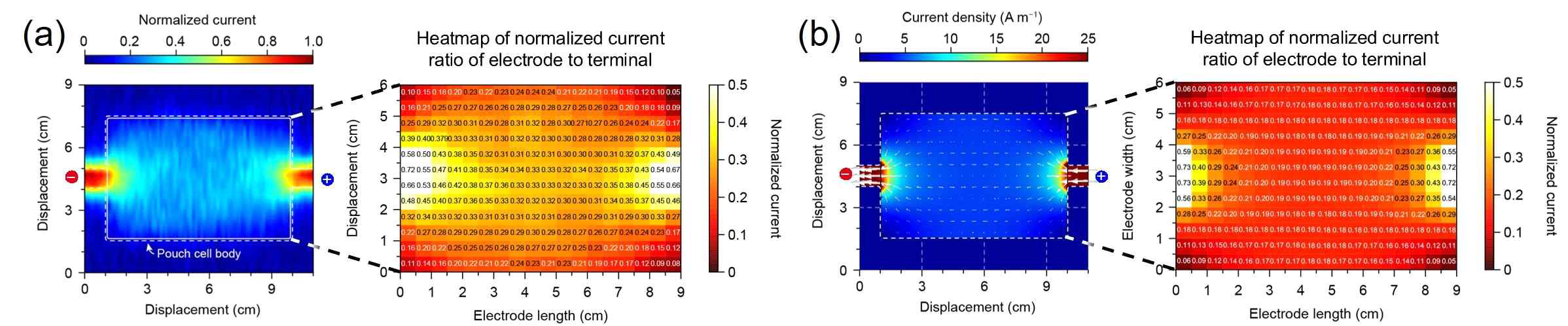 (a) MFI를 통한 배터리 전류밀도 이미징 Data (b) COMSOL simulation을 통한 전류밀도 mapping Data