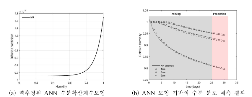 실험 결과를 바탕으로 상대습도를 입력변수로 하는 ANN 기반 수분확산계수모형 역추정 결과